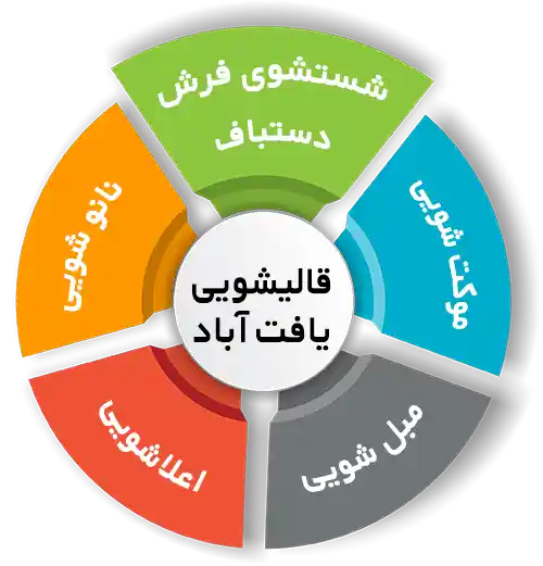 انواع خدمات در قالیشویی یافت آباد